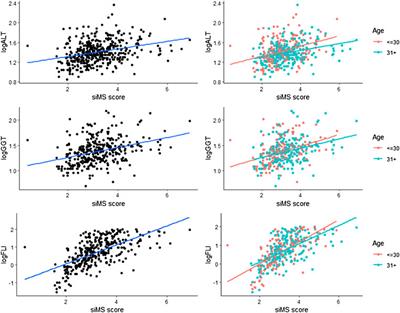 siMS score- method for quantification of metabolic syndrome, confirms co-founding factors of metabolic syndrome